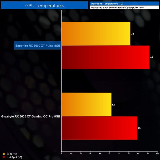 SAPPHIRE PULSE AMD Radeon RX 6600 XT OC Review