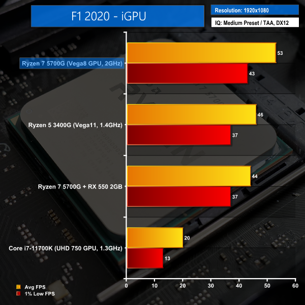 AMD Ryzen 7 5700G APU Pictured, Powered On and Tested