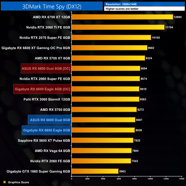 ASUS DUAL Radeon RX 6600 Review