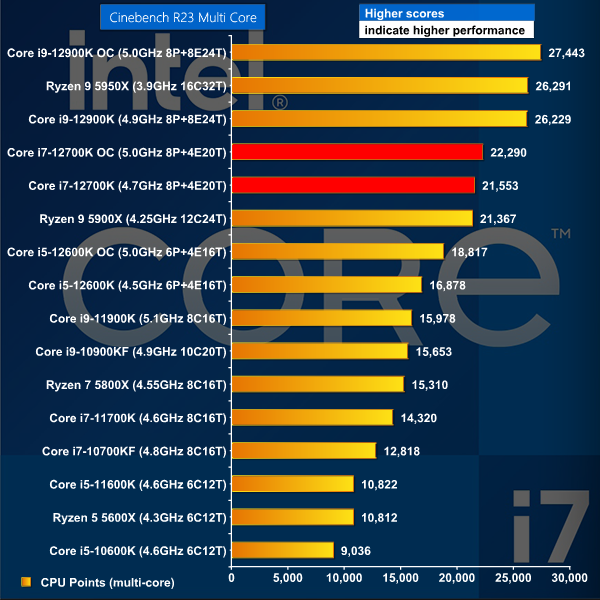 Intel Core i7-12700K Review | KitGuru