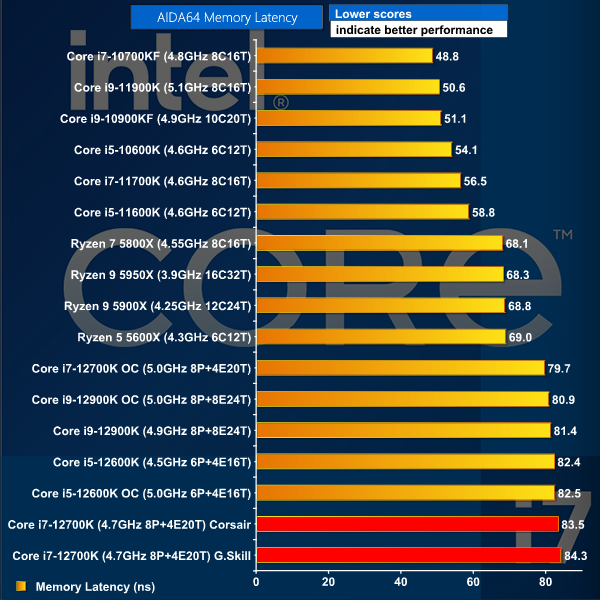 Gaming Performance: 1080p - The Intel Core i7-12700K and Core i5