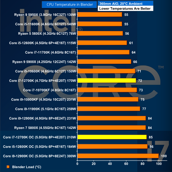 Intel Core i7-12700K Review | KitGuru Intel Core i7-12700K Review | KitGuru