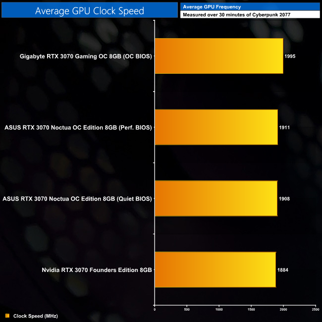 ASUS RTX 3070 Noctua Edition Analysis KitGuru Part 7