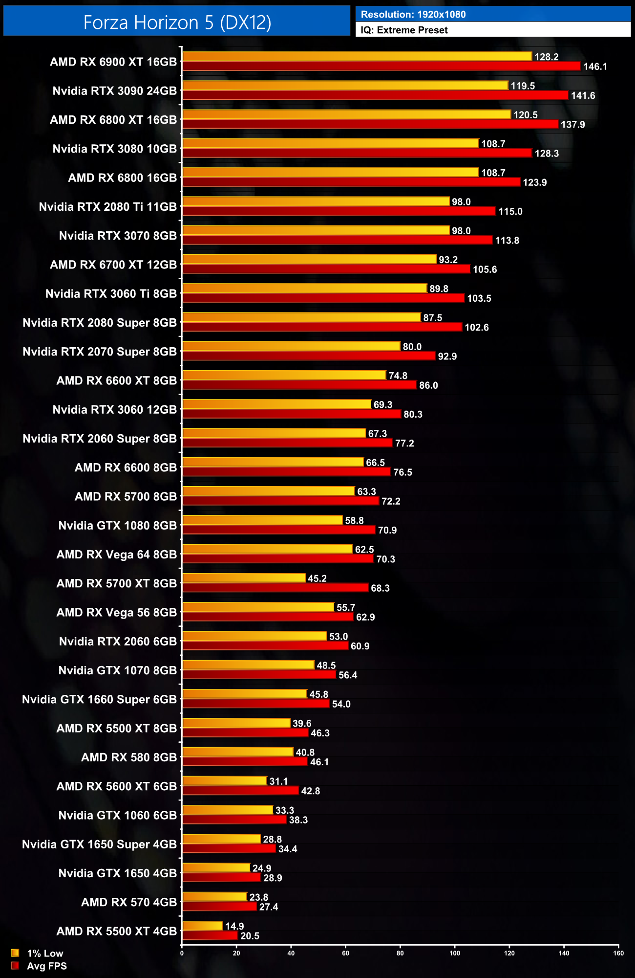 undskyldning Indvending barriere Forza Horizon 5 PC Performance Benchmark: 30+ GPUs Tested | KitGuru