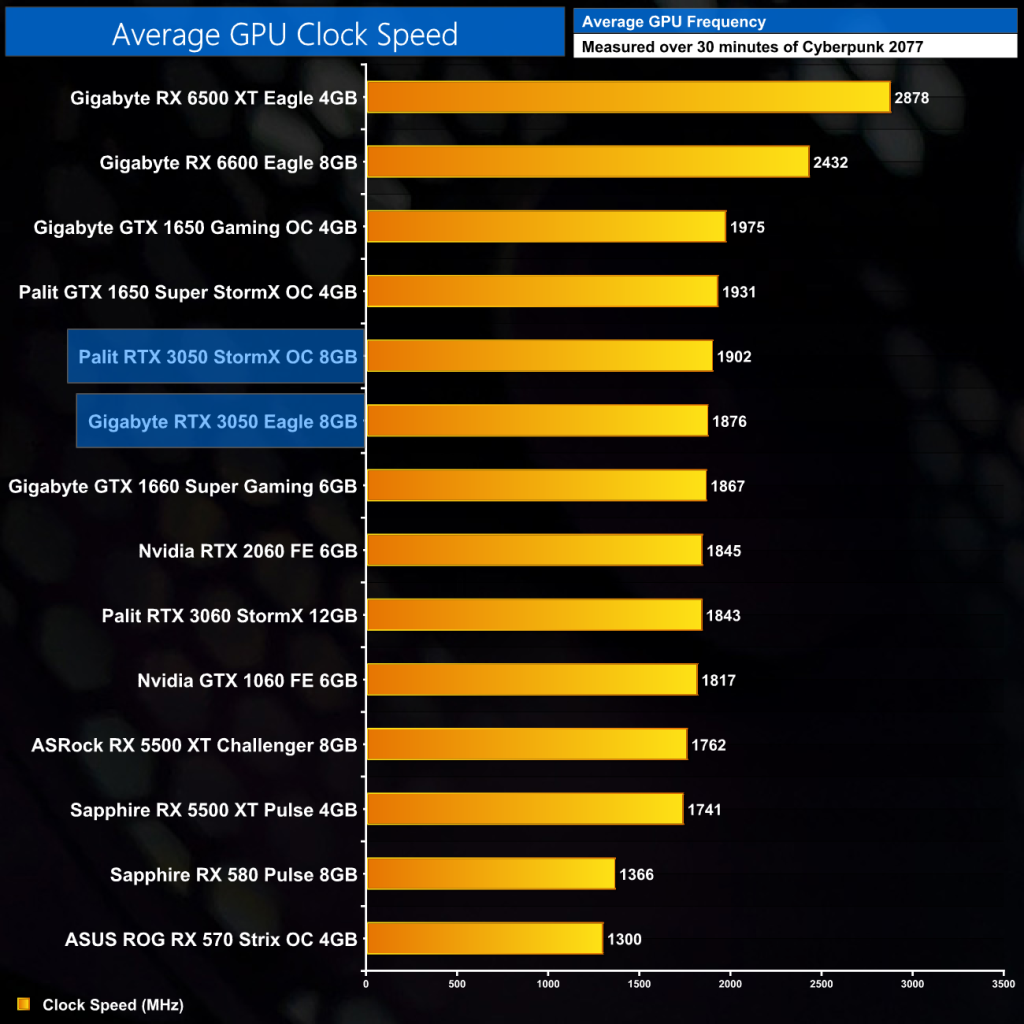 Nvidia RTX 3050 Review ft. Gigabyte and Palit KitGuru Part 24