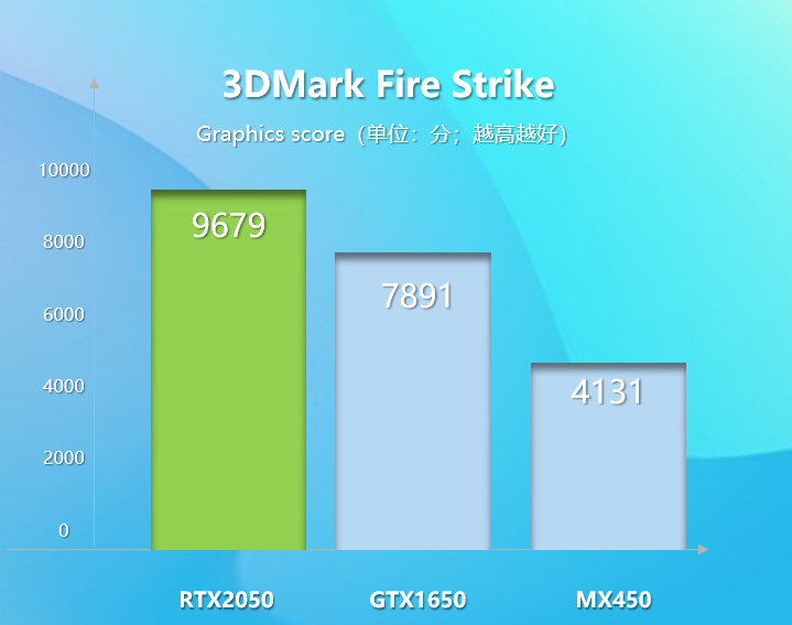 Early benchmarks show RTX 2050 outperforming GTX 1650 by | KitGuru