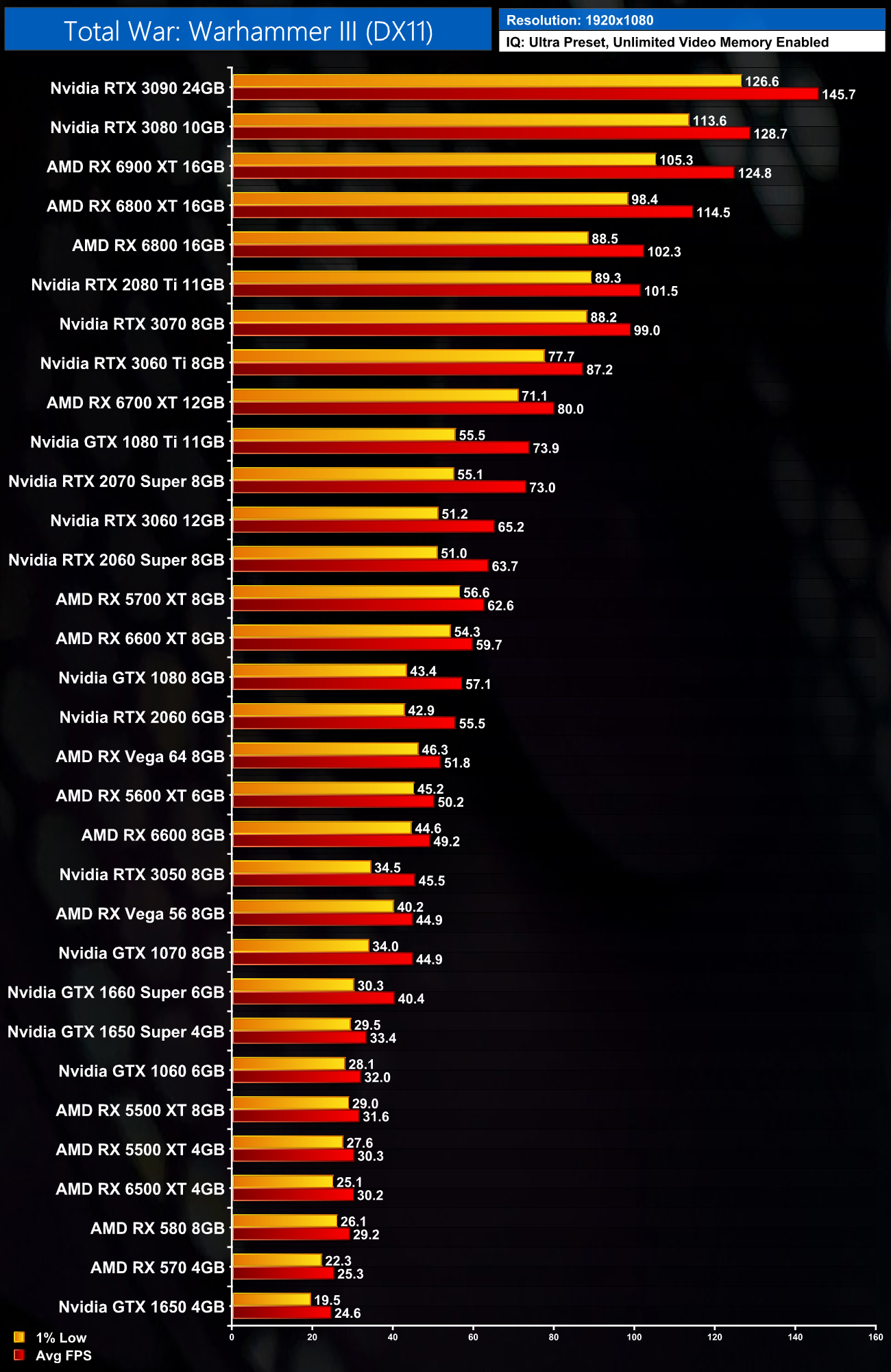 Total War: Warhammer GPU Benchmark: 30+ Tested! KitGuru