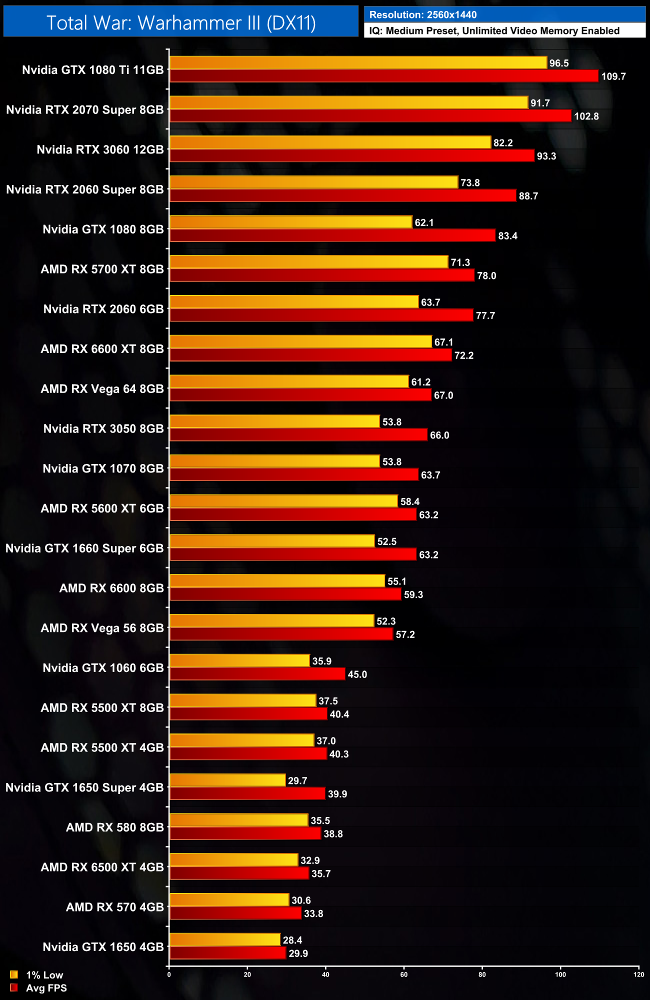 Total War: Warhammer GPU Benchmark: 30+ Tested! KitGuru