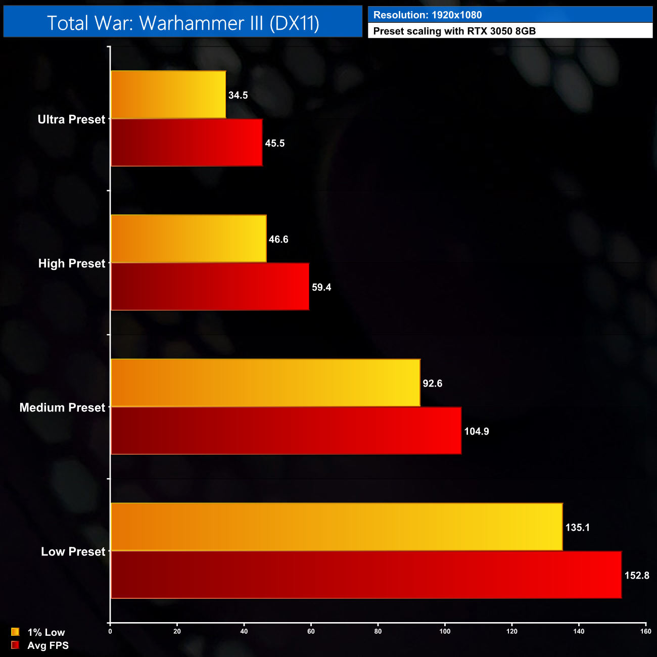 Total War: Warhammer III GPU Benchmark: 30+ GPUs Tested!