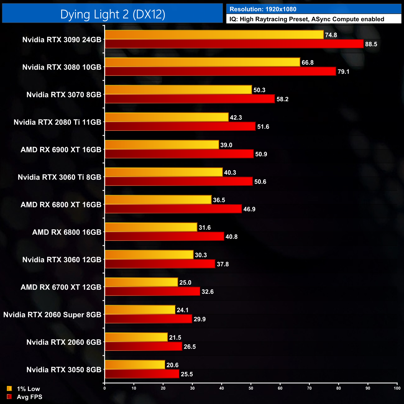 Days Gone PC Performance Benchmark – 30 GPUs tested!