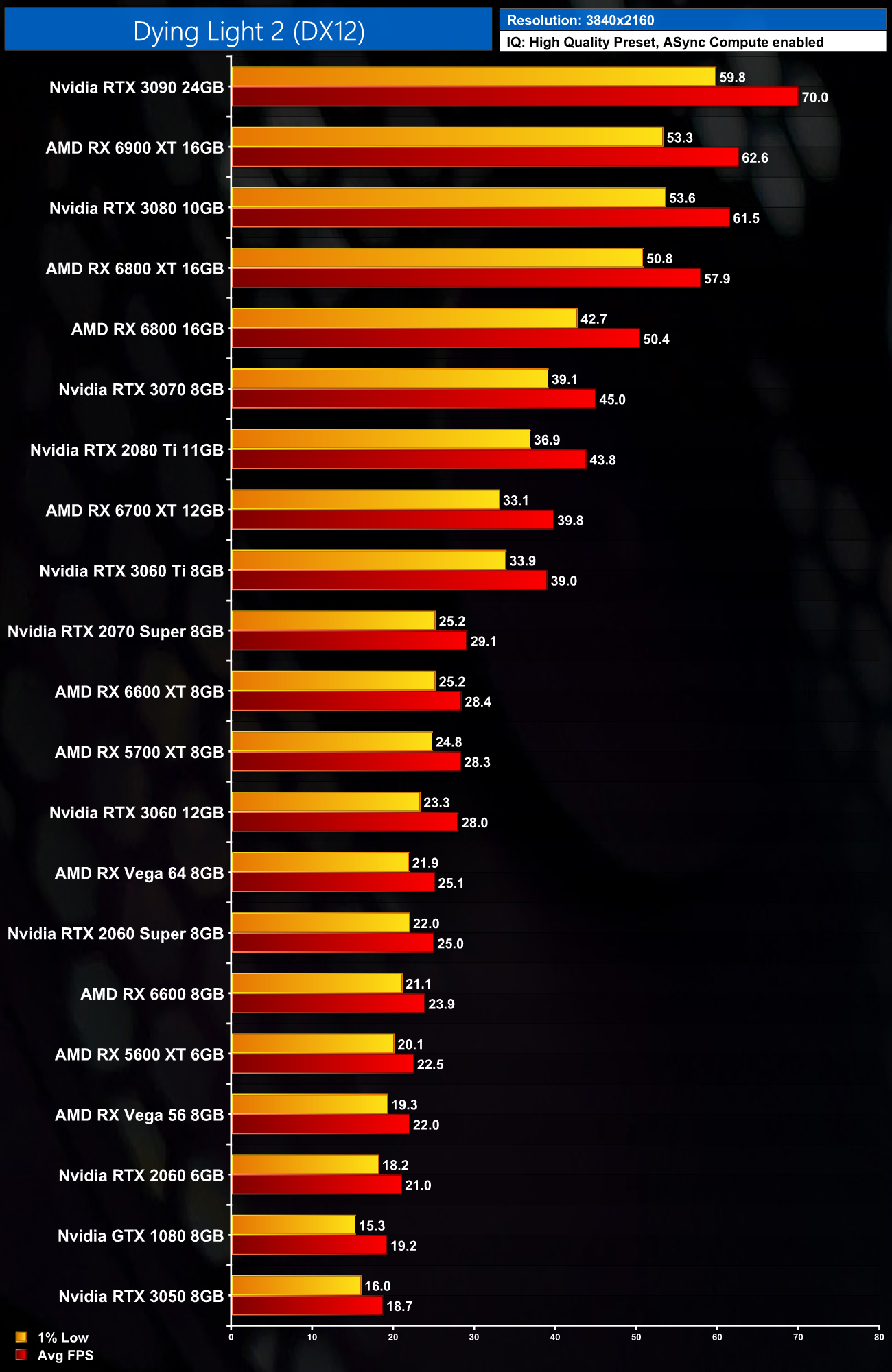 Dying Light 2 PC Performance Benchmark: 30+ GPUs Tested!