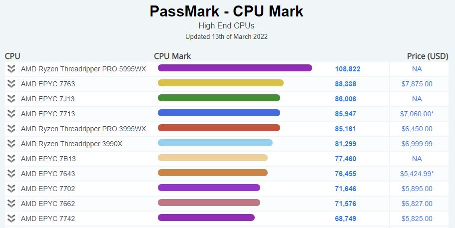 Comprehensive Review AMD Ryzen Threadripper PRO 5995WX, Performance  Verified! » CnwinTech