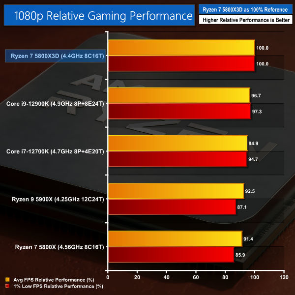 An AMD Ryzen 7 5800X3D Or An AMD Ryzen 7 5800X? - PC Perspective