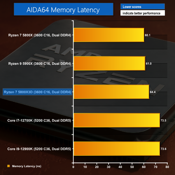 AMD 5800X3D performance - Install, Performance & Graphics