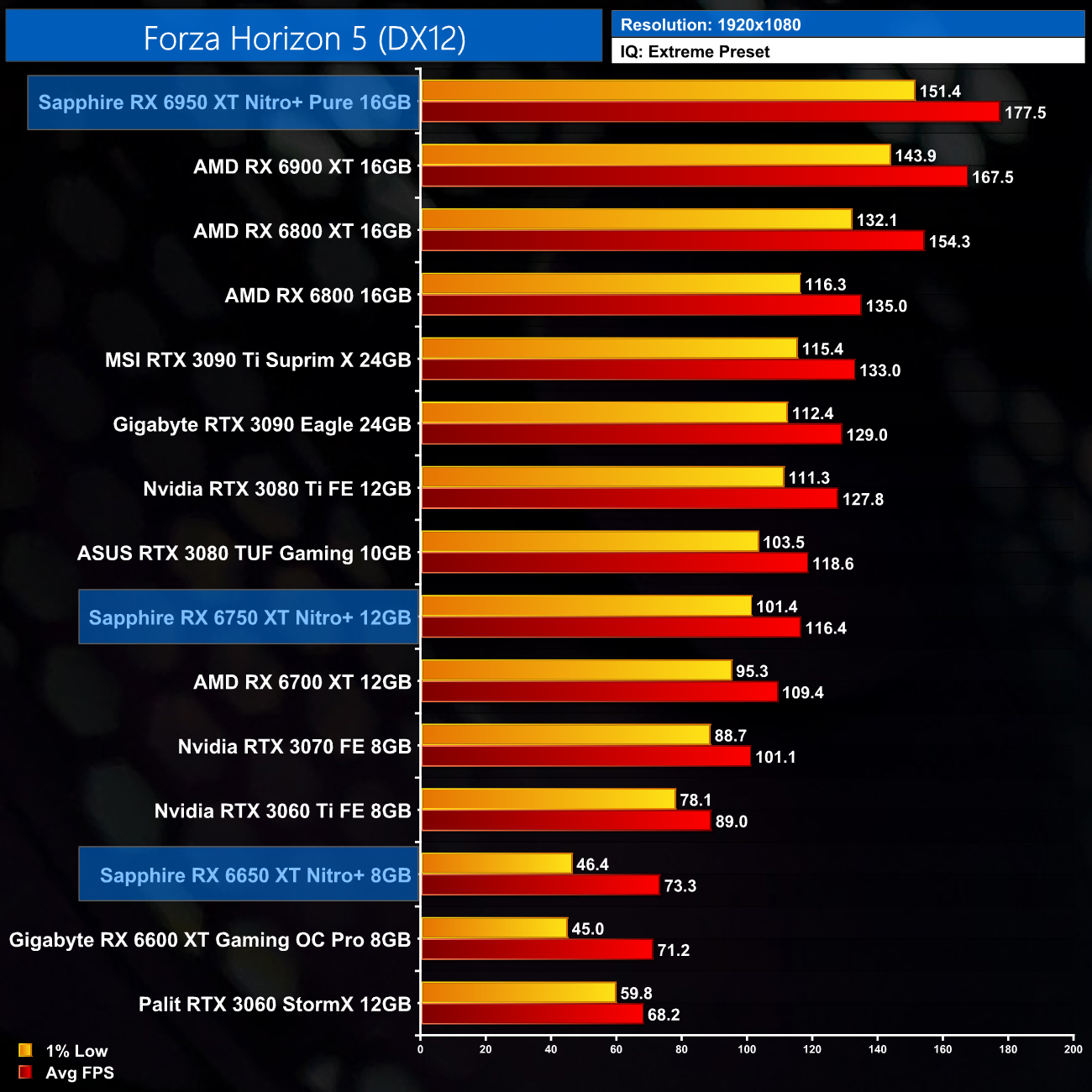 AMD Radeon RX 6900 XT Reviews, Pros and Cons