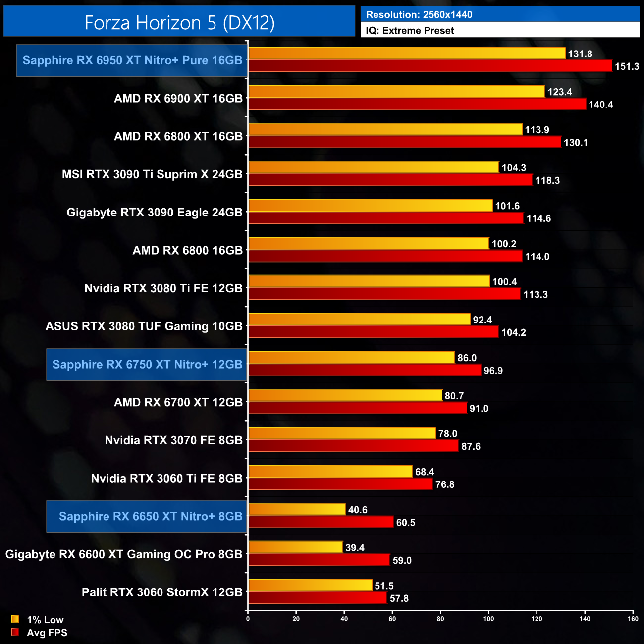 AMD Radeon RX 6650 XT, Graphic card benchmarks