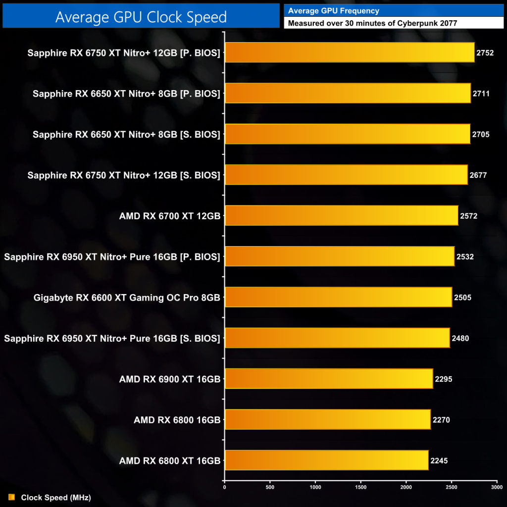 AMD RX 6950 XT, 6750 XT & 6650 XT Review ft. Sapphire KitGuru Part 24