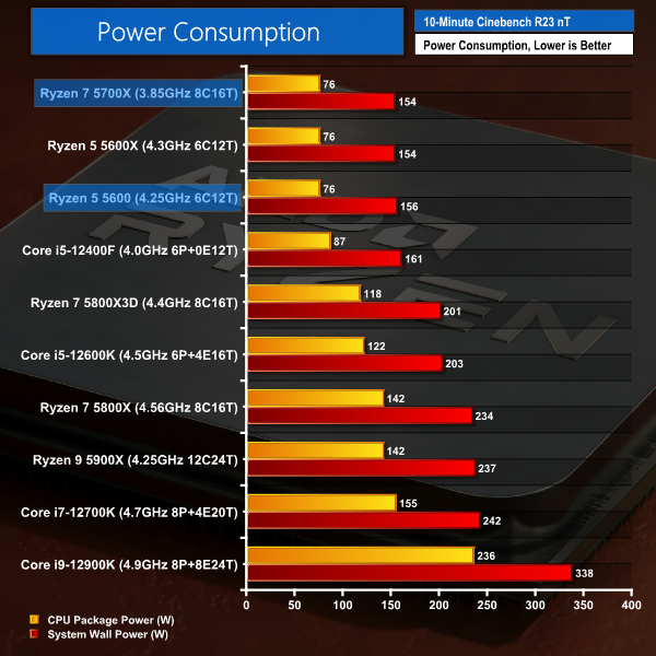 AMD Ryzen 7 5700X & Ryzen 5 5600 Review