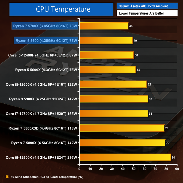 AMD Ryzen 7 5700X & Ryzen 5 5600 Review | KitGuru- Part 11