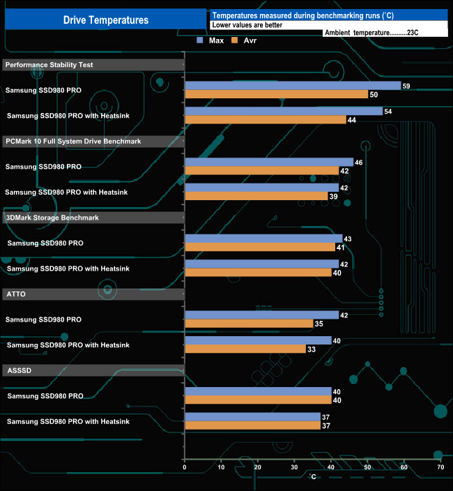 Test SSD Samsung 980 Pro 1 To : Plus de 7000 Mo/sec : HD Tune, page 3