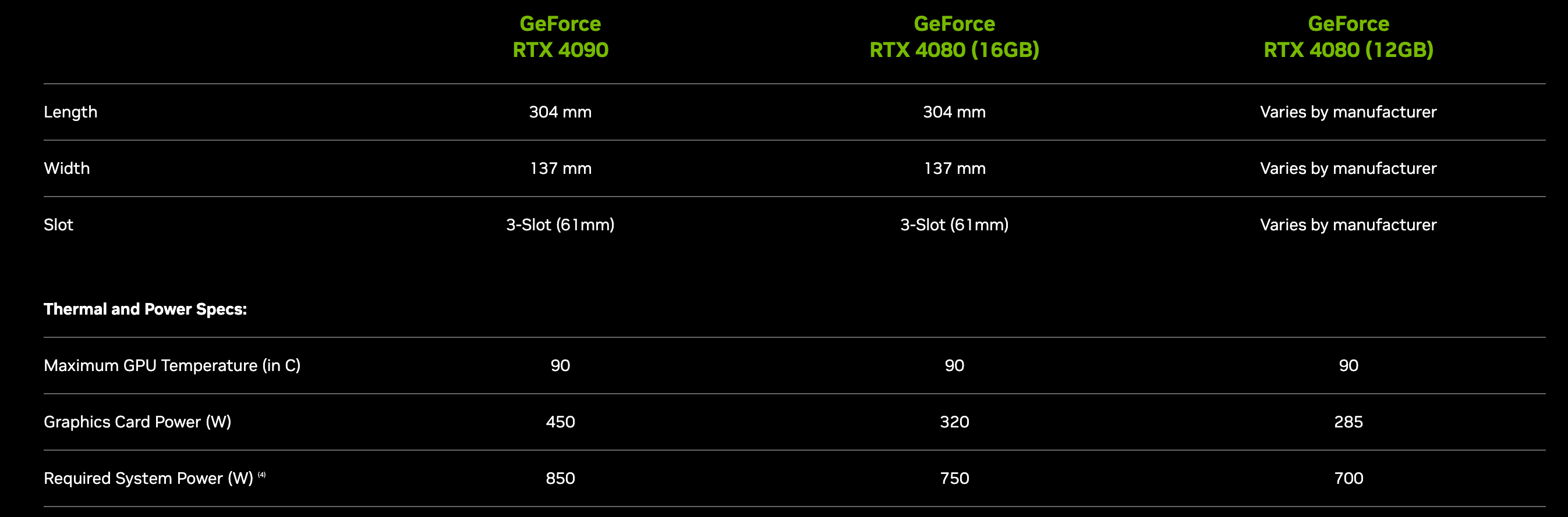 NVIDIA GeForce RTX 4090, RTX 4080 16 GB & RTX 4080 12 GB Custom