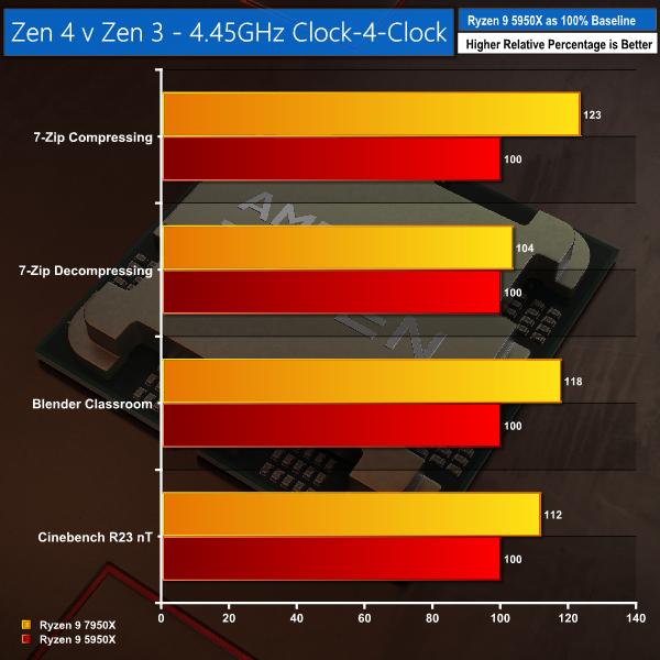 AMD Ryzen 7 7700X Review - The Best Zen 4 for Gaming - Integrated Graphics  Performance