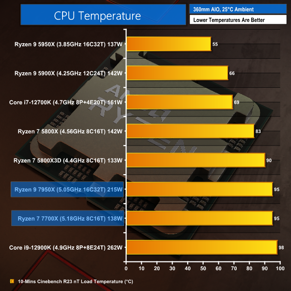 AMD Ryzen 7 7700X CPU Review