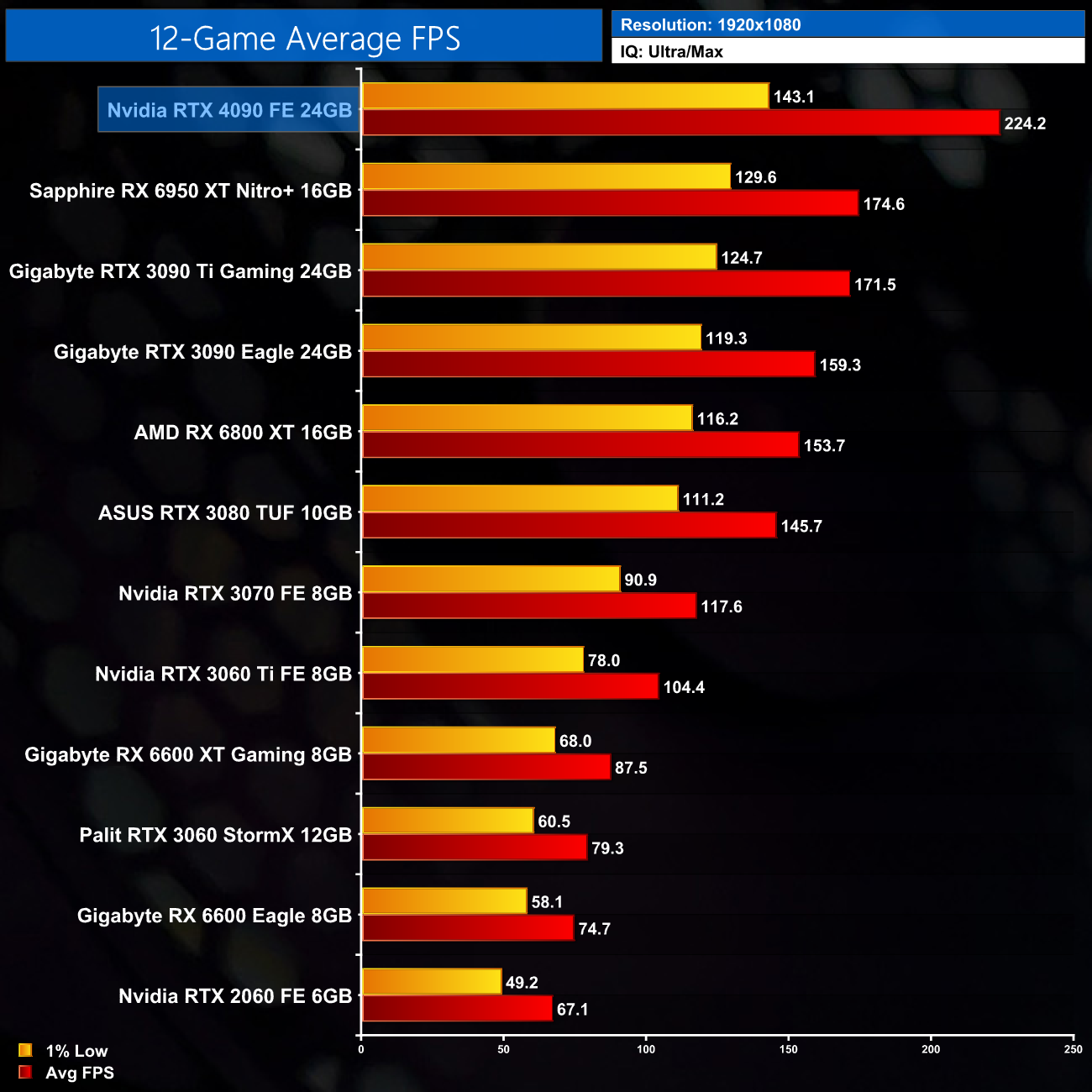GeForce RTX 4090 game performance estimates leave RTX 3090 and RX
