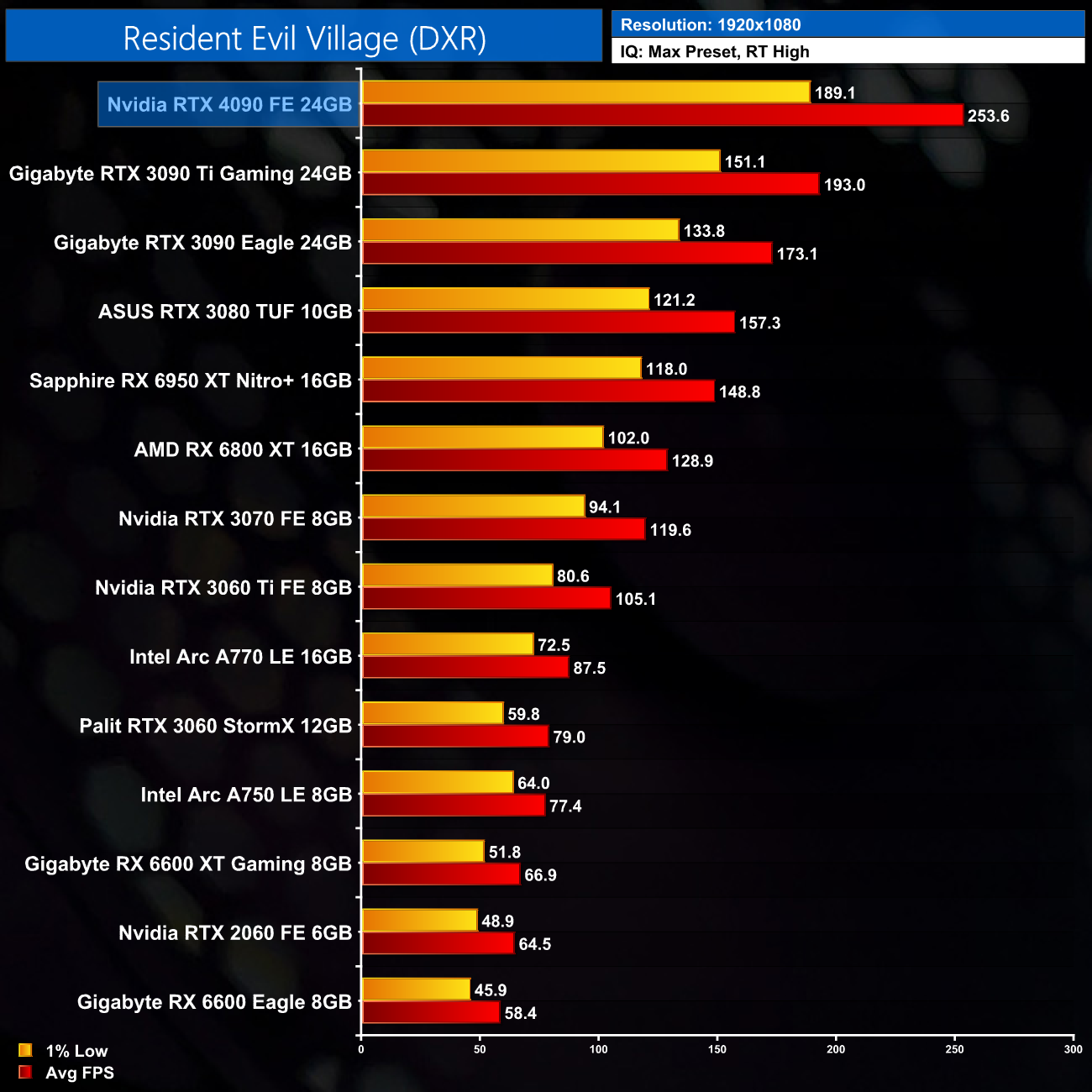 Nvidia RTX 4090 review