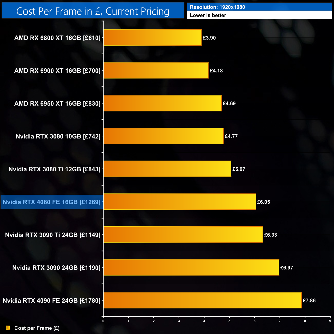 What the 4080 cost per frame would have looked like if Nvidia ONLY