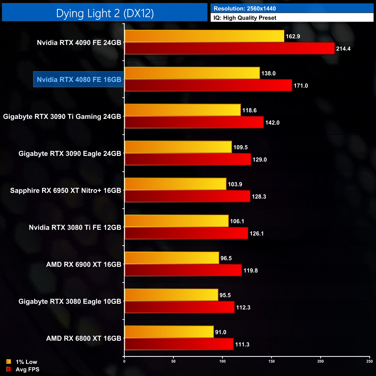 Nvidia GeForce RTX 4080 Review: More Efficient, Still Expensive