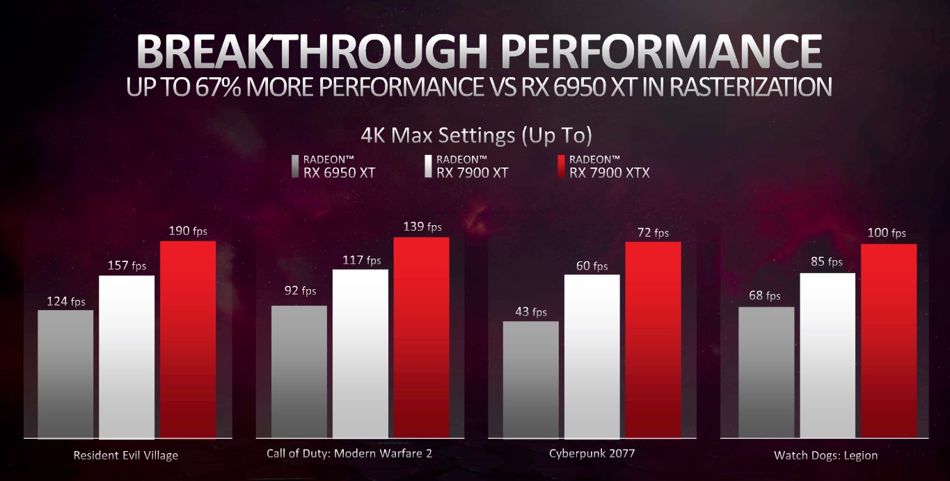AMD Radeon RX 7900 XT / XTX review: 4K performance for less - The Verge