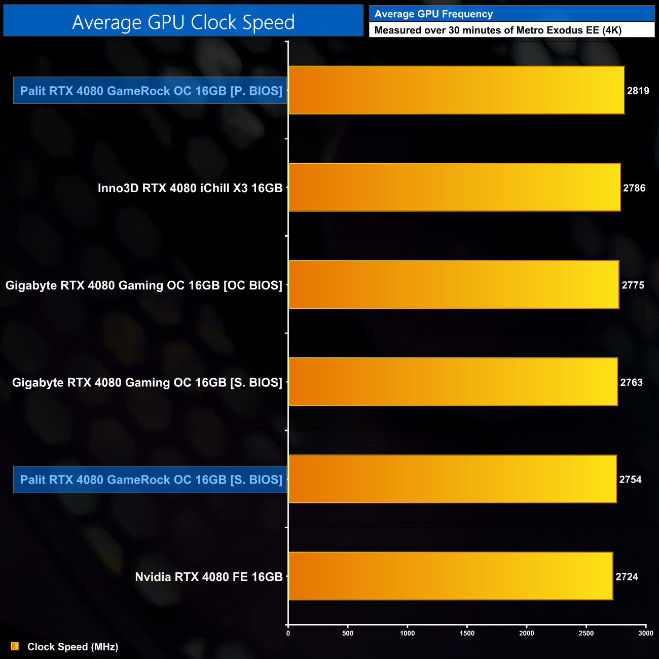 Palit RTX 4080 GameRock OC Review KitGuru Part 6