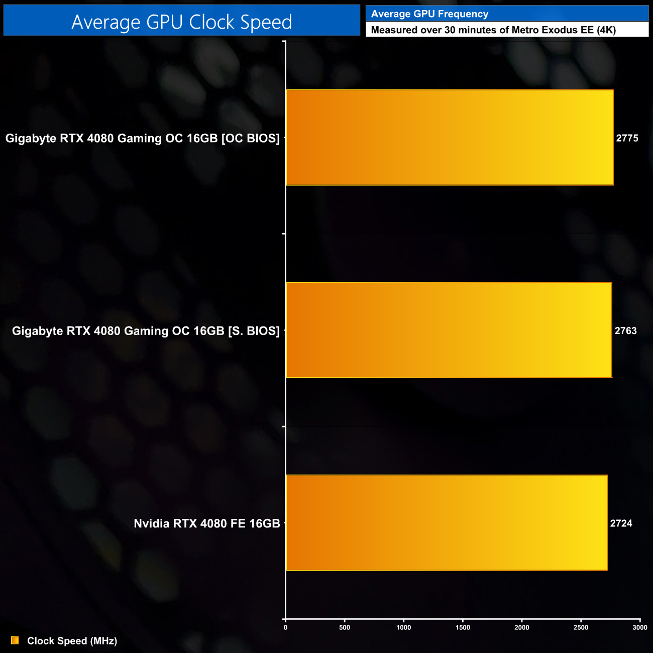 Gigabyte RTX 4080 Gaming OC Review KitGuru Part 6