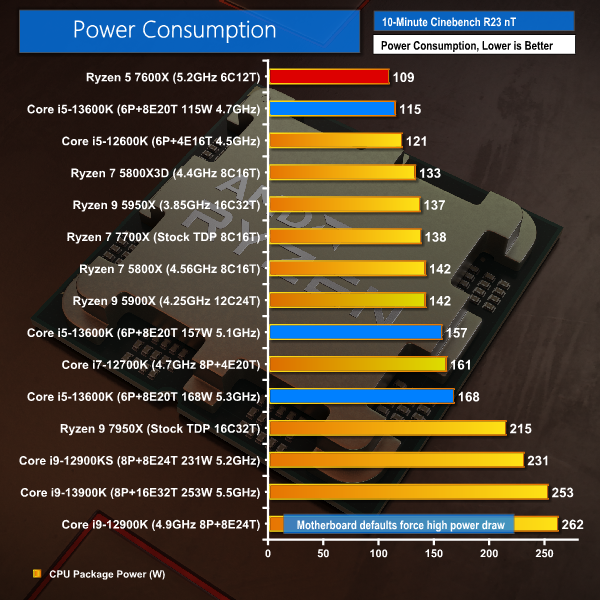 AMD Ryzen™ 5 7600X Desktop Processors