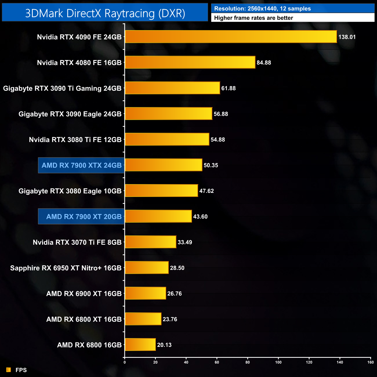 AMD RX 7900 XTX: ray tracing in 14 games with mixed results