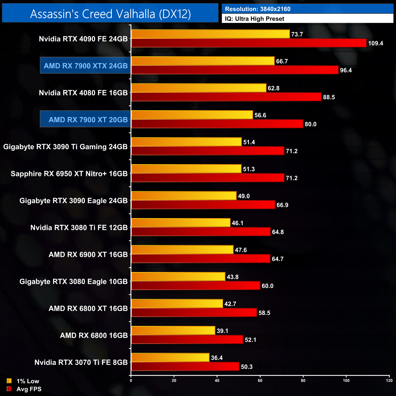 AMD Radeon RX 7900 XTX Review & GPU Benchmarks: Gaming, Thermals