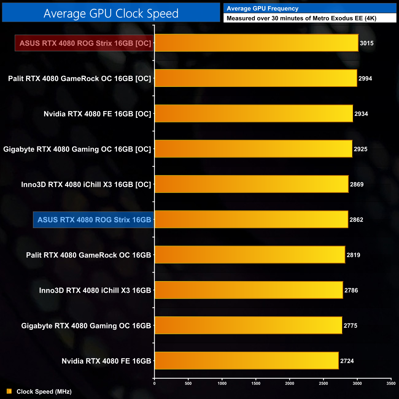 ASUS ROG Strix GeForce RTX 4080 16GB GDDR6X - Review - Einfoldtech
