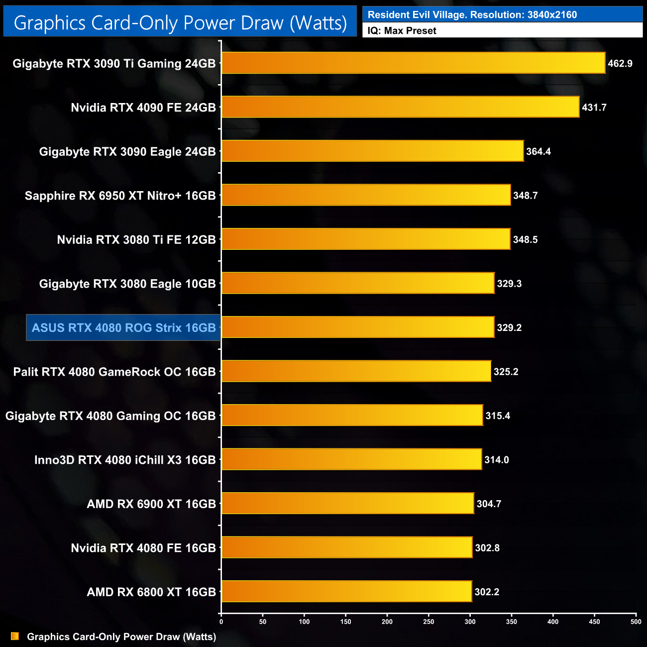 ASUS ROG Strix GeForce RTX 4080 OC Edition Review