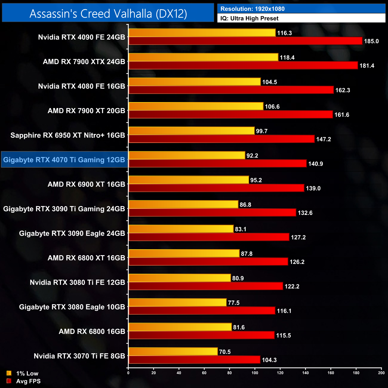 GeForce RTX 4070 Ti: 1080p Gaming Performance - Nvidia GeForce RTX