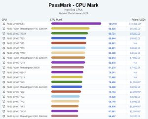 AMD EPYC 9654 tops PassMark CPU rankings | KitGuru