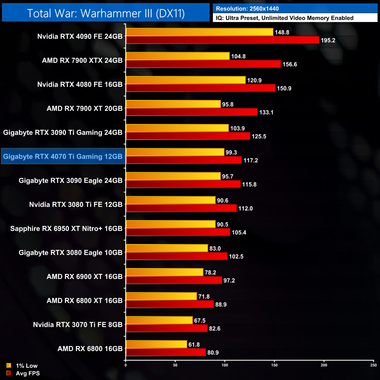 ASUS GeForce RTX 4070 Ti TUF Review - Total War: Warhammer III
