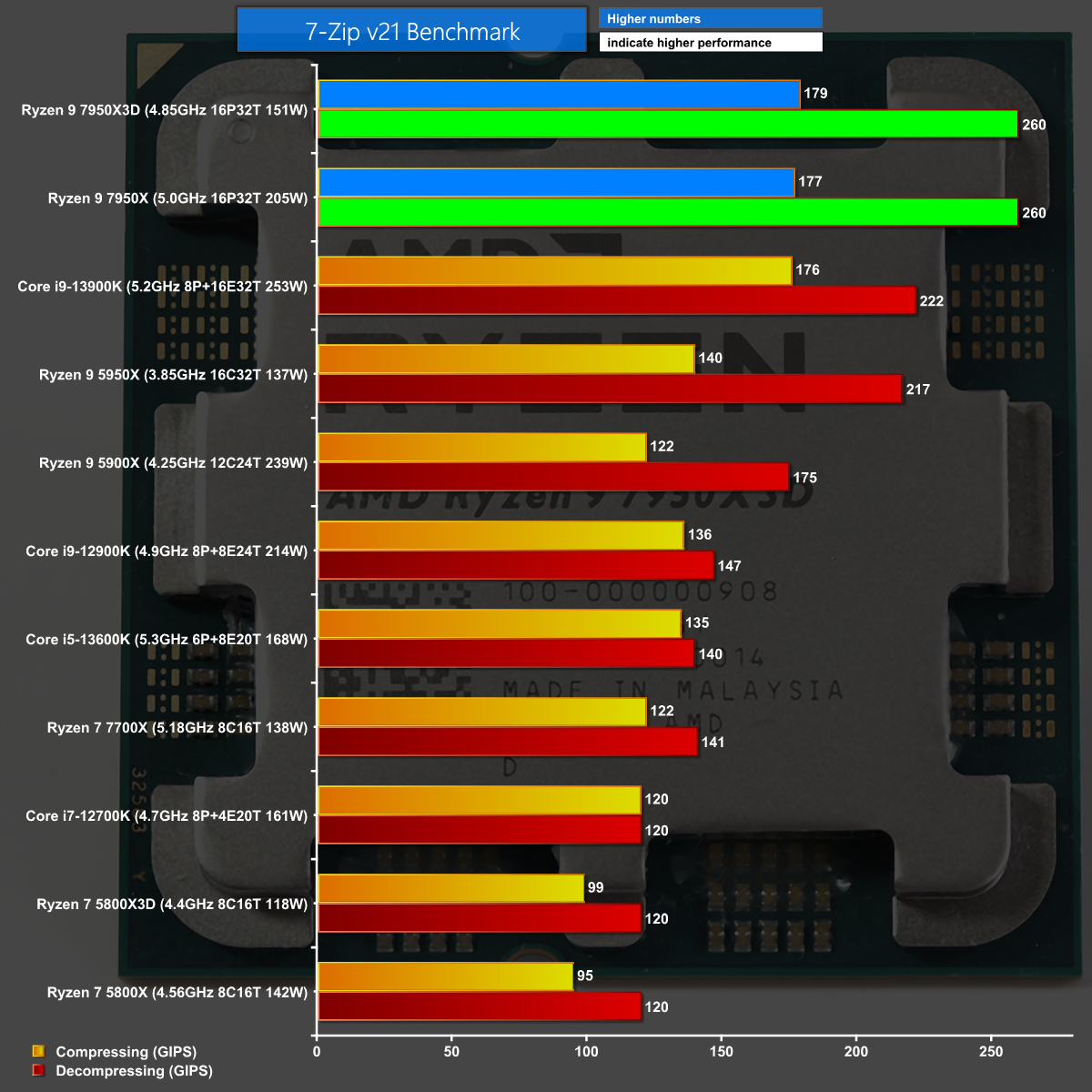 AMD Ryzen 9 7950X3D Review