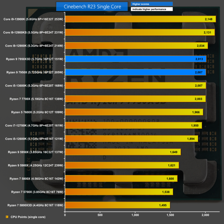 AMD Ryzen 9 7950X3D Review KitGuru Part 3
