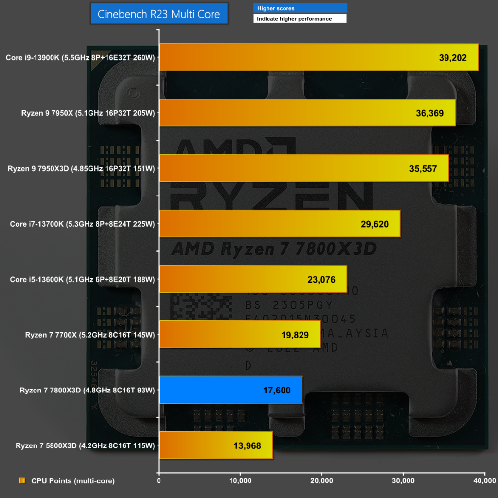 Ryzen 7 5800X3D vs Ryzen 7 7800X3D - Test in 9 Games 