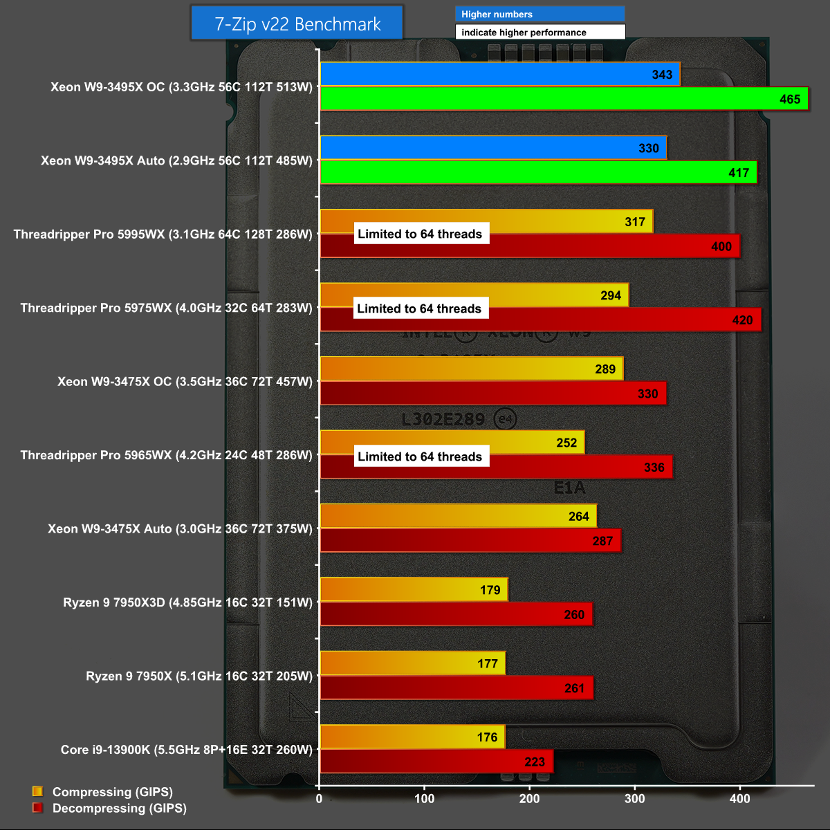 4th Gen Intel Xeon W93495X It’s a monster KitGuru
