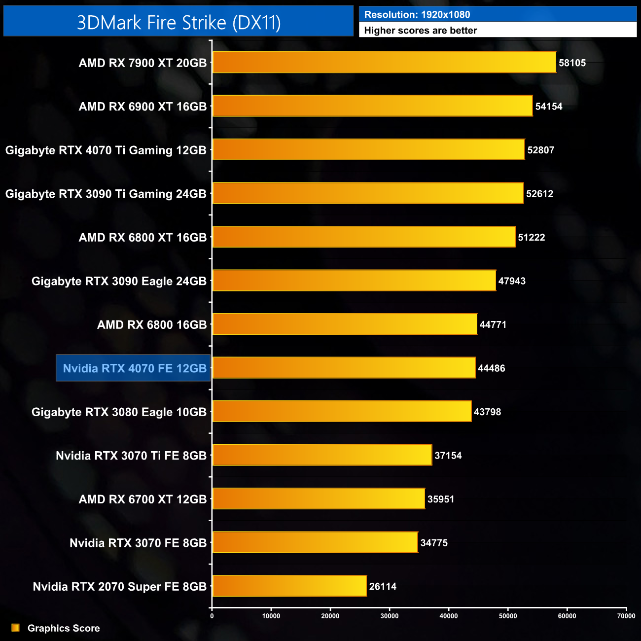 NVIDIA GeForce RTX 4070 vs AMD Radeon RX 6800 XT Performance Comparison
