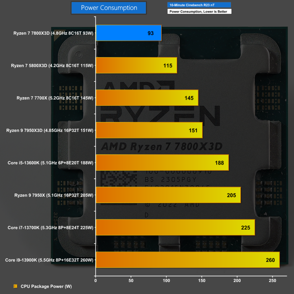 AMD Shares First Official Ryzen 7 7800X3D Gaming Benchmarks vs