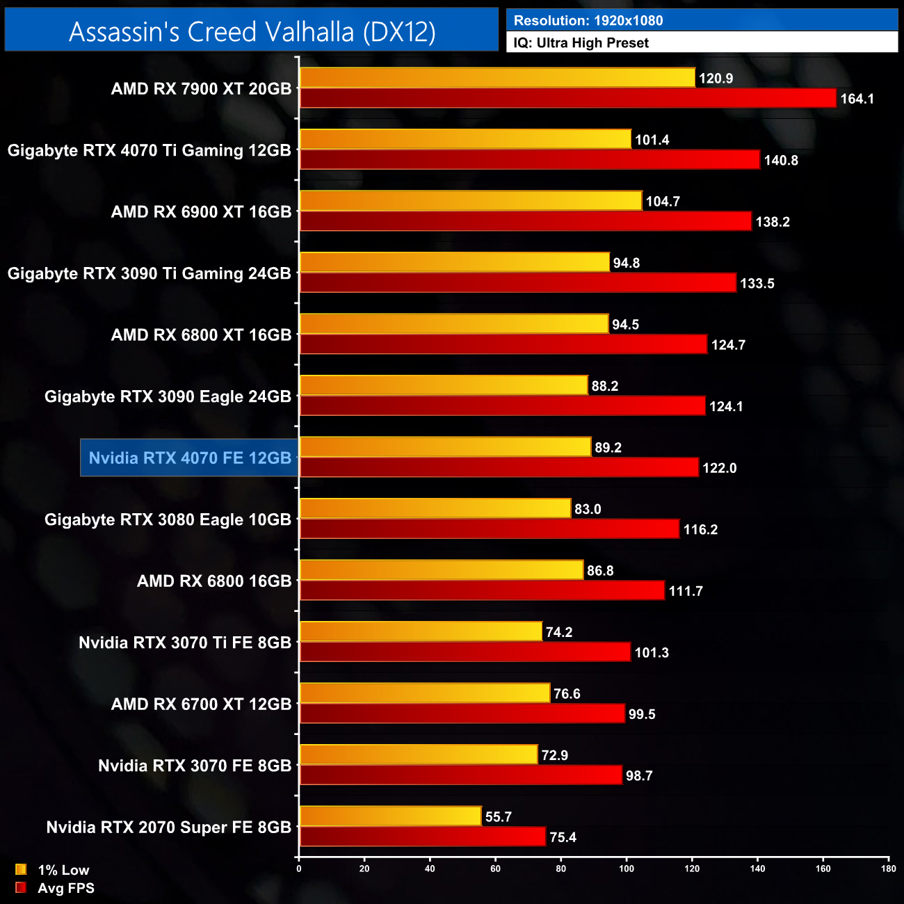 Nvidia GeForce RTX 4070 review: Highly efficient 1440p gaming