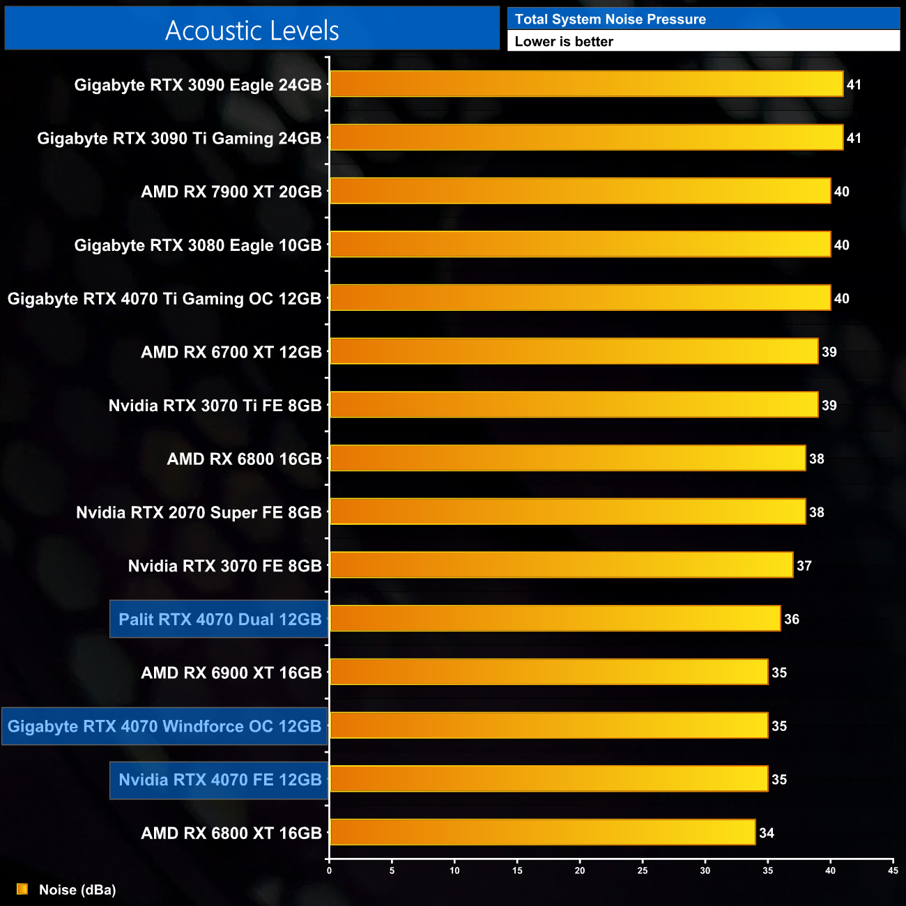 Nvidia RTX 4070 Review ft. Gigabyte and Palit KitGuru Part 34